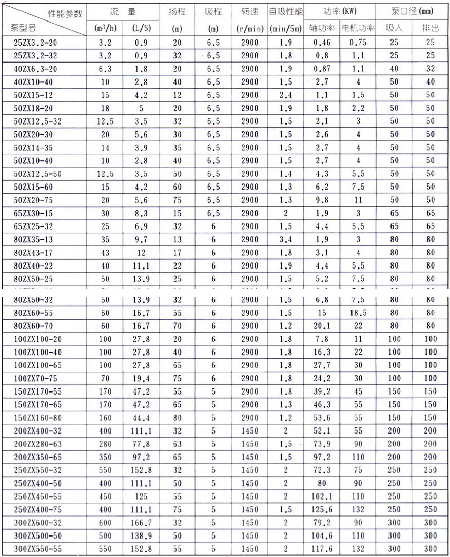 泵型号与性能参数表      泵型号与性能参数表     本产品属于:自吸泵
